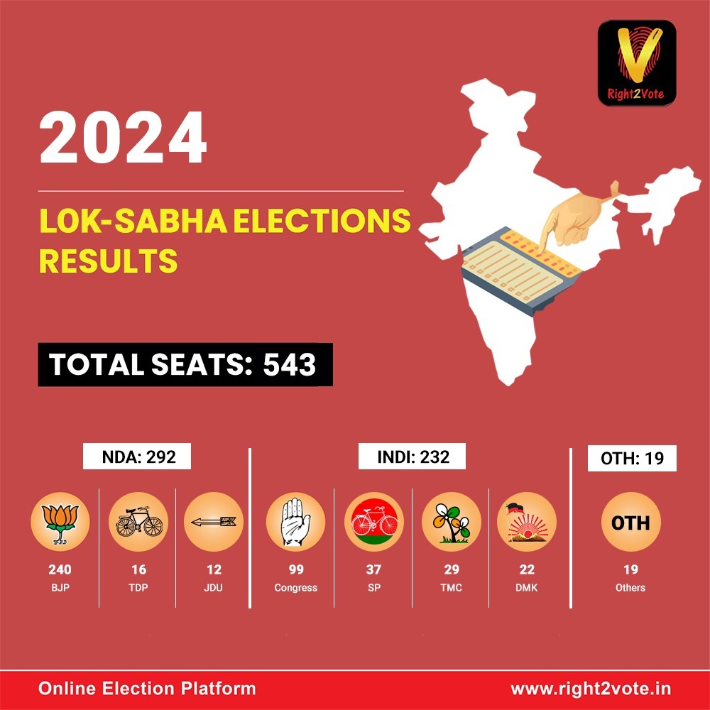 Lok Sabha Elections 2024 Result - Right2Vote